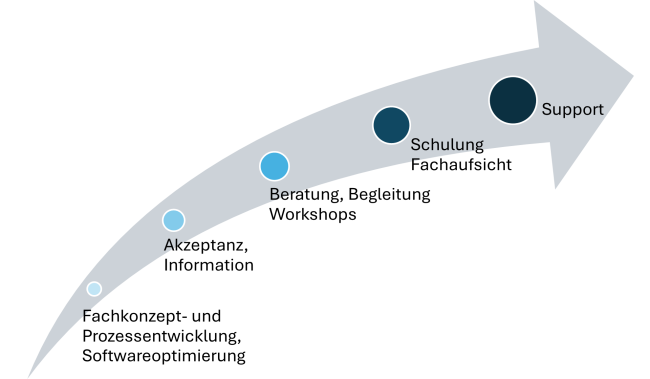 Arbeitsfelder des Kompetenzzentrums für Doppik